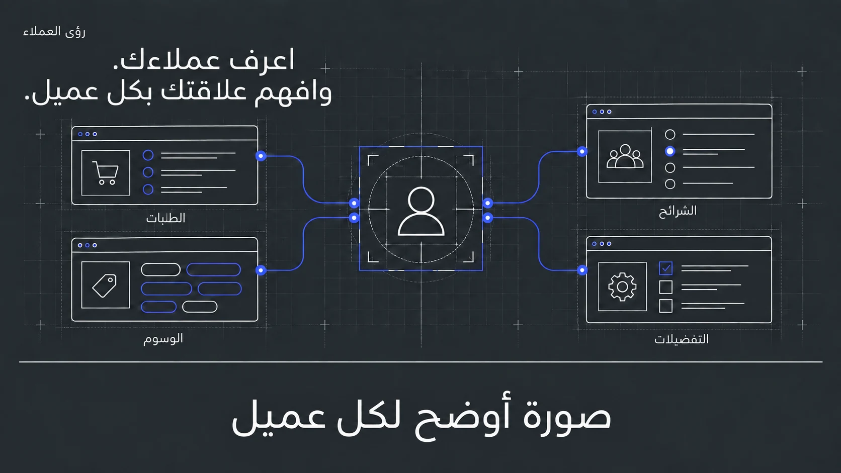 ملف عميل يربط الطلبات والشرائح والوسوم وتفضيلات التواصل دون بيانات شخصية.