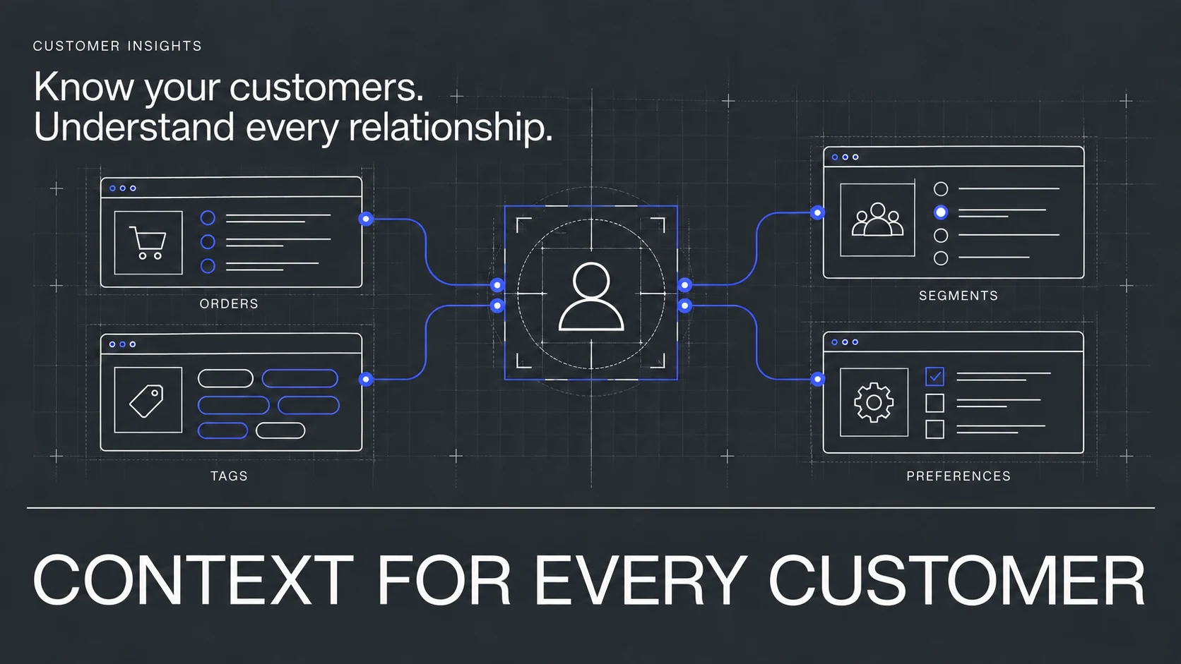 An anonymous customer profile connects to orders, segments, tags, and communication preferences.