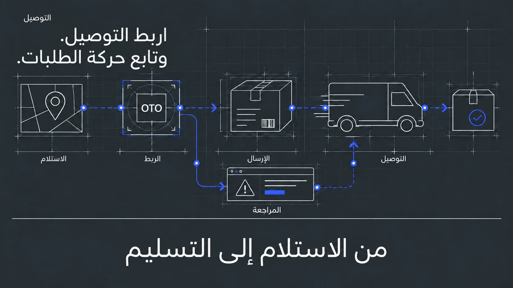 مخطط يربط حساب OTO بالإرسال والتوصيل ومراجعة الحالات الاستثنائية.