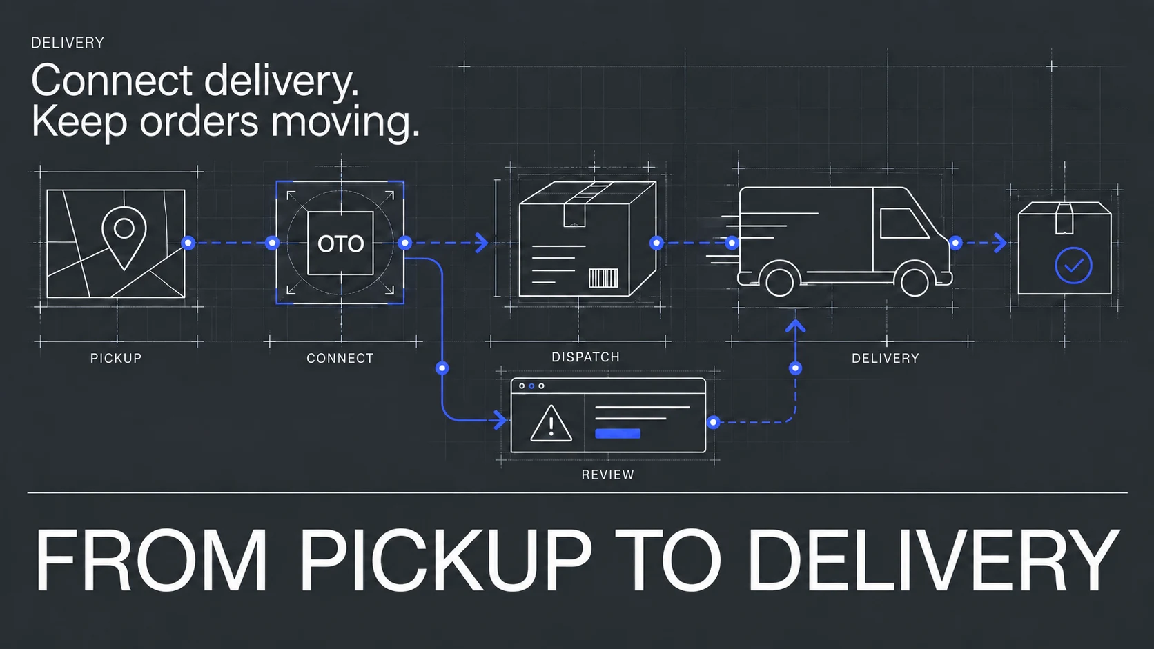 Your OTO connection leads into dispatch and delivery, with an exception review path.