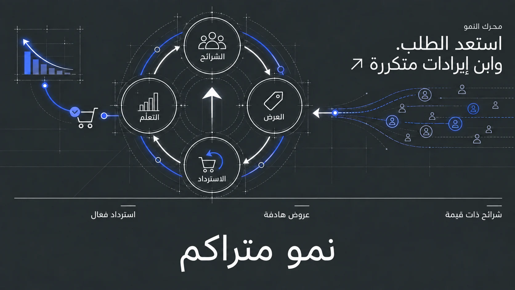 دورة تربط شرائح العملاء والعروض واسترداد السلات والتعلّم من النتائج.