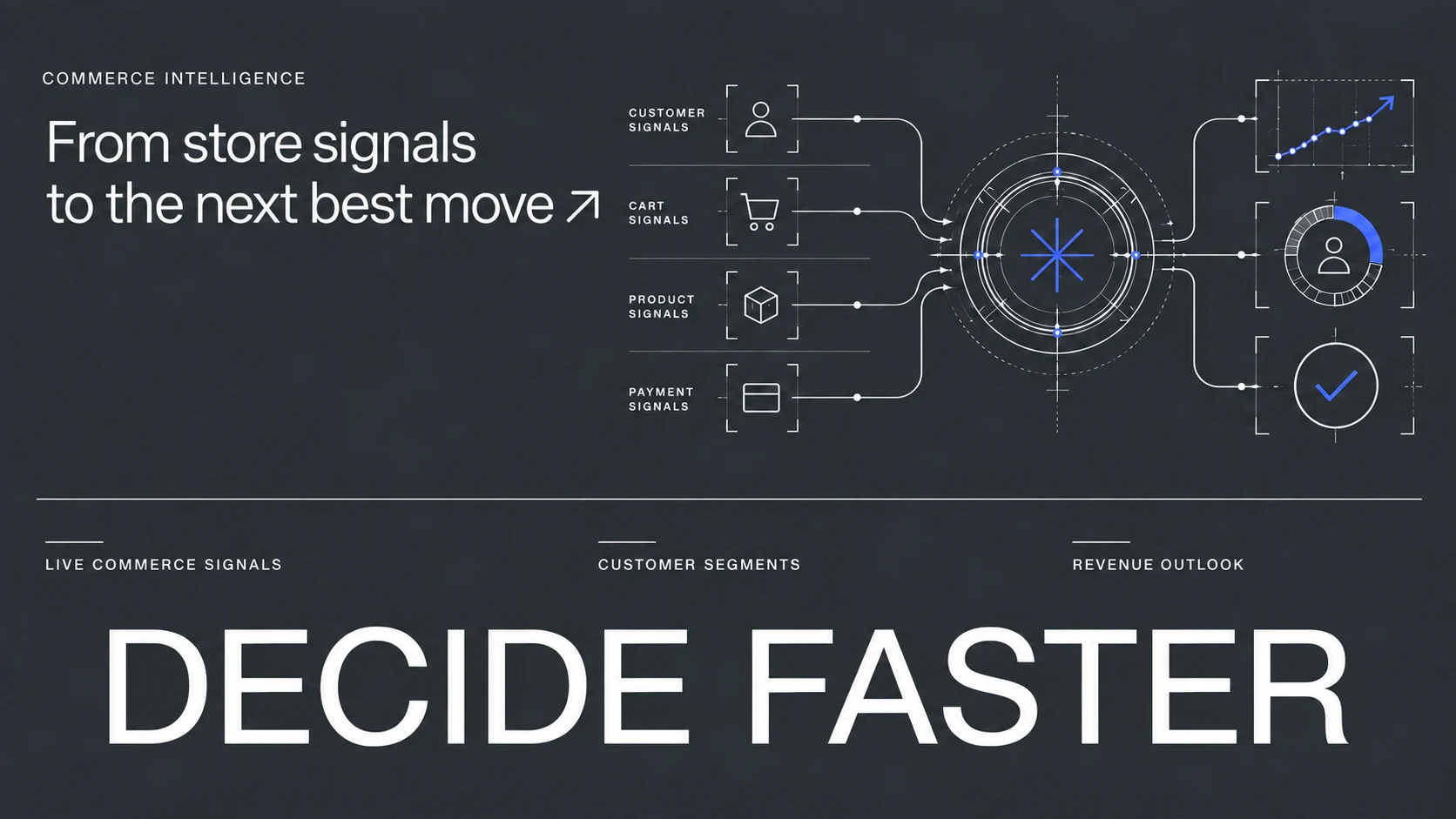 Customer, product, cart, and payment signals connect to commerce insights.