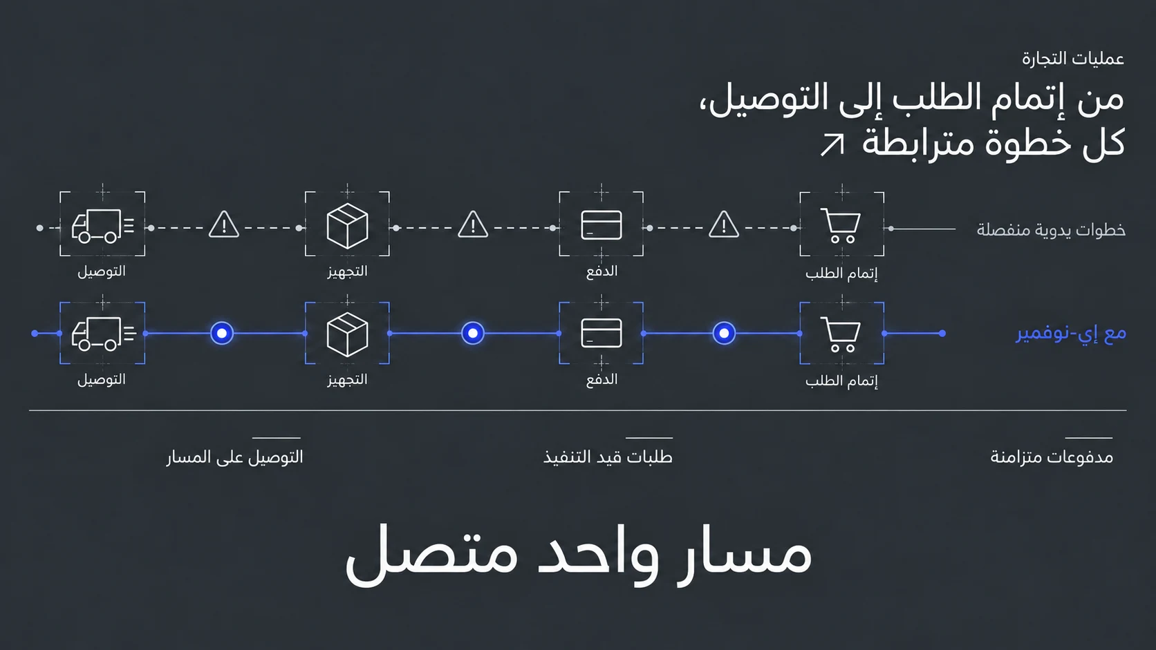مسار مترابط من إتمام الشراء والدفع إلى تجهيز الطلب والتوصيل.