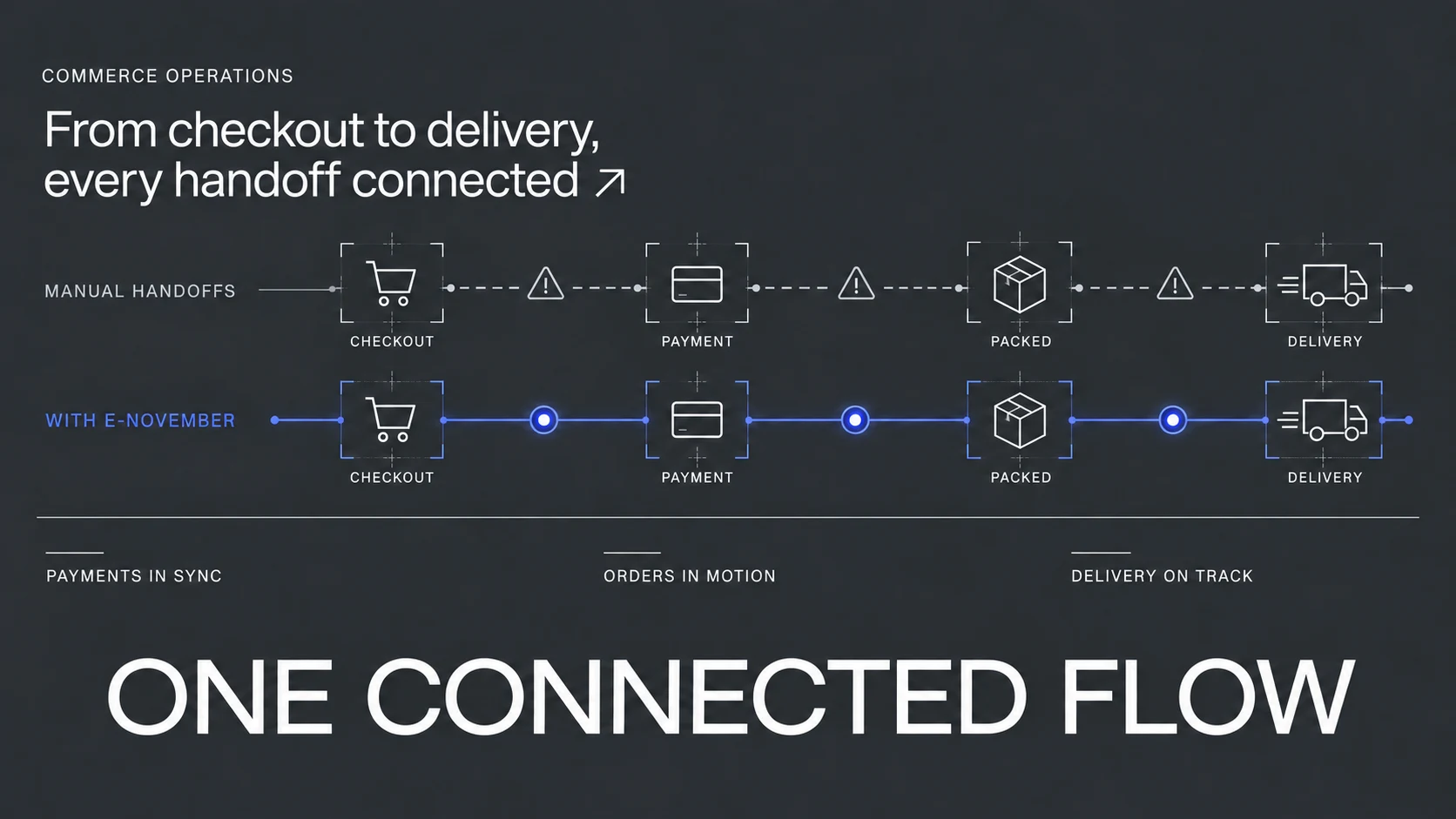 A connected workflow from checkout through payment and fulfillment to delivery.