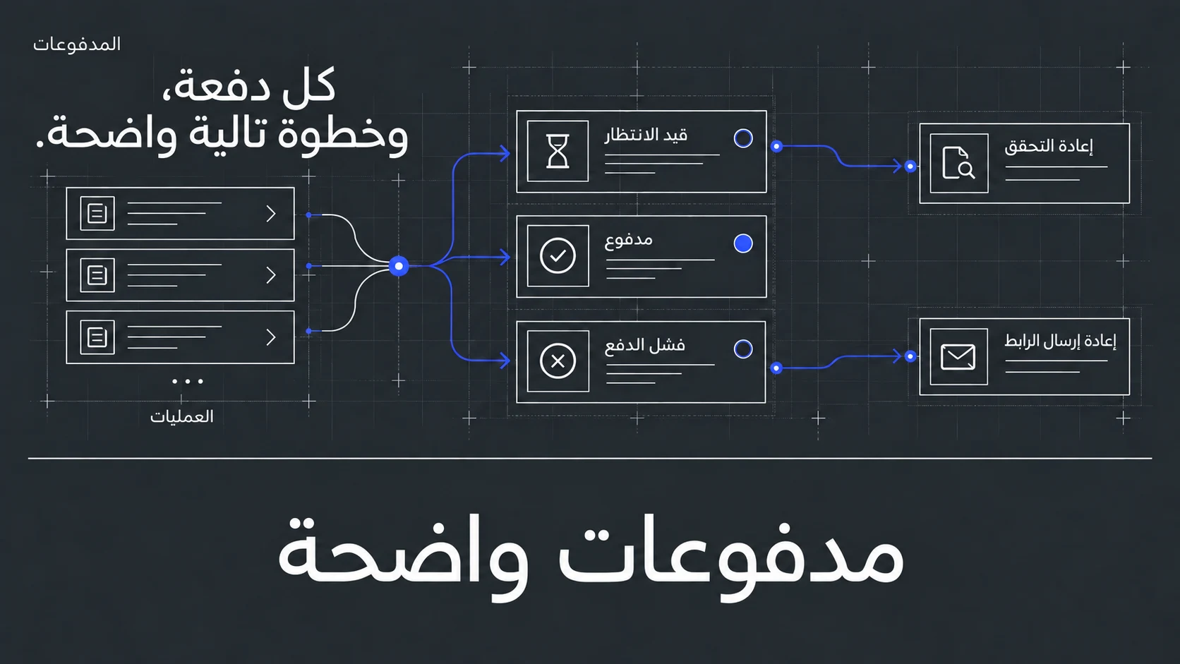 عمليات الدفع مرتبطة بحالات الانتظار والدفع والفشل وإجراءات إعادة التحقق وإرسال الرابط.