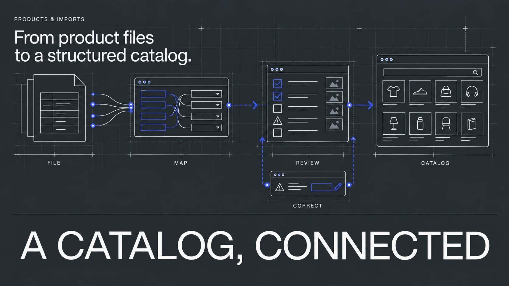 Product files flow through field mapping and category review into a catalog, with a correction branch.